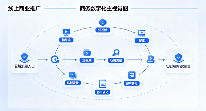 平和县线上商业推广怎么做？全域流量闭环搭建与低成本转化实战指南
